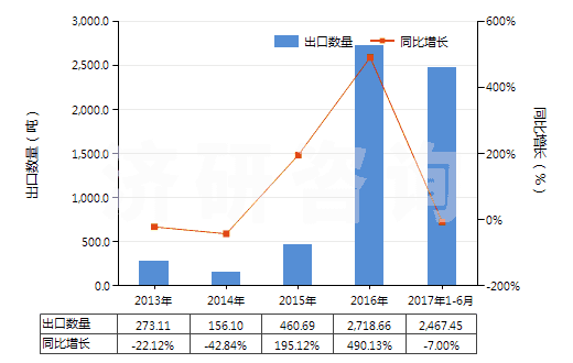 2013-2017年6月中國其他形狀（例如桿、管或型材及異型材的未硫化橡膠）(HS40069010)出口量及增速統(tǒng)計